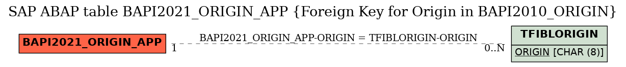 E-R Diagram for table BAPI2021_ORIGIN_APP (Foreign Key for Origin in BAPI2010_ORIGIN)