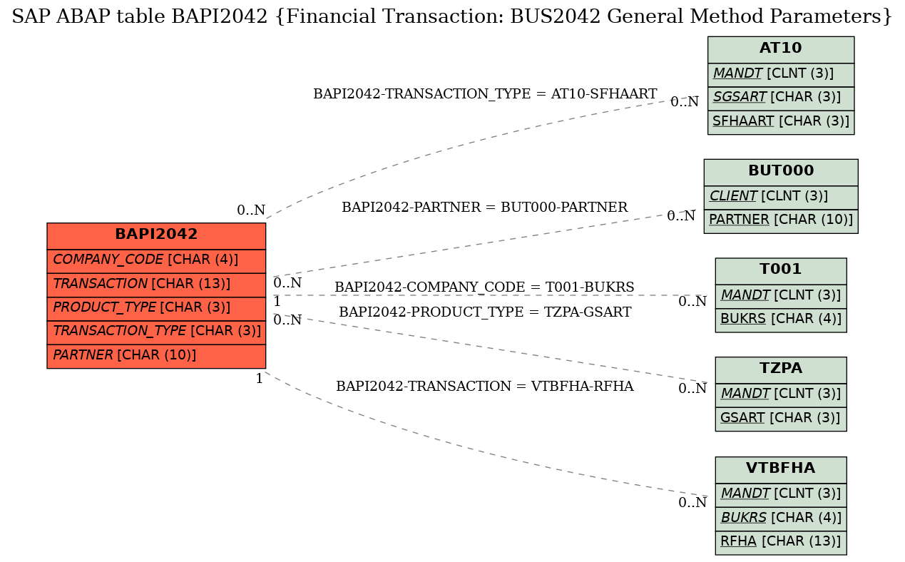 E-R Diagram for table BAPI2042 (Financial Transaction: BUS2042 General Method Parameters)