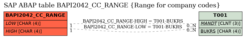 E-R Diagram for table BAPI2042_CC_RANGE (Range for company codes)