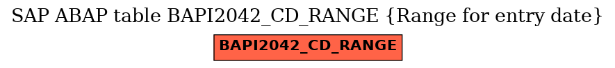 E-R Diagram for table BAPI2042_CD_RANGE (Range for entry date)