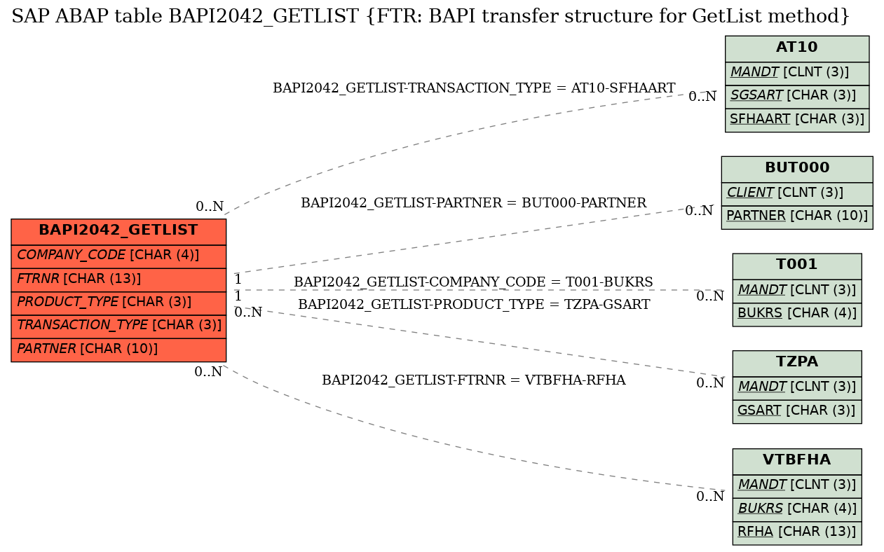 E-R Diagram for table BAPI2042_GETLIST (FTR: BAPI transfer structure for GetList method)