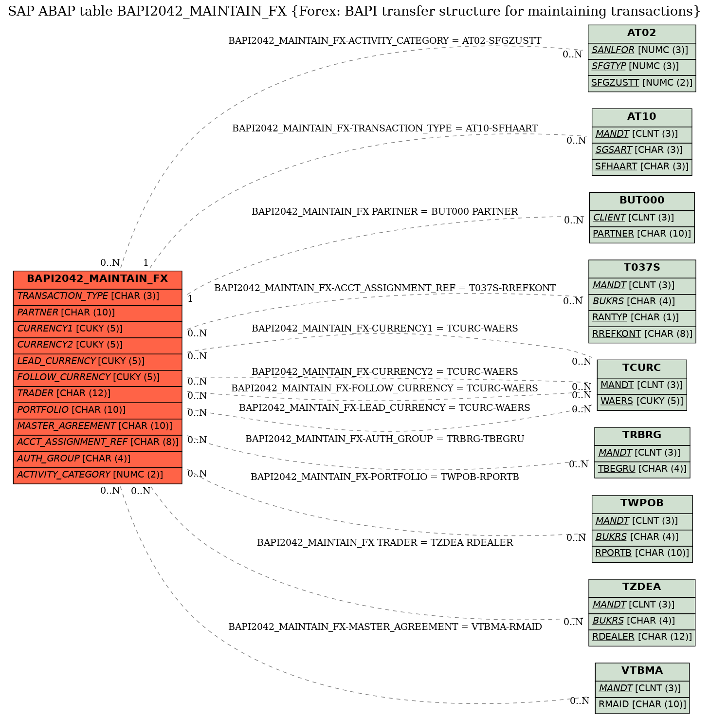 E-R Diagram for table BAPI2042_MAINTAIN_FX (Forex: BAPI transfer structure for maintaining transactions)