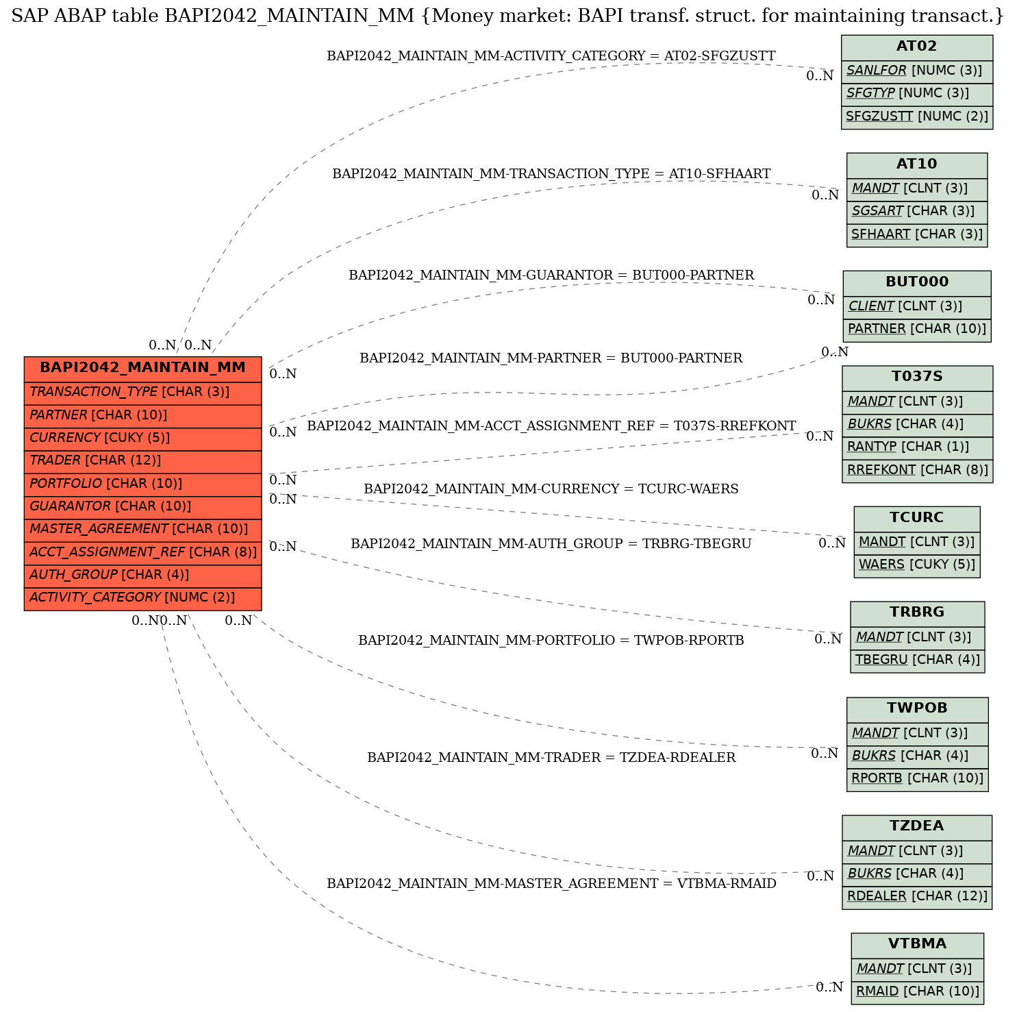 E-R Diagram for table BAPI2042_MAINTAIN_MM (Money market: BAPI transf. struct. for maintaining transact.)