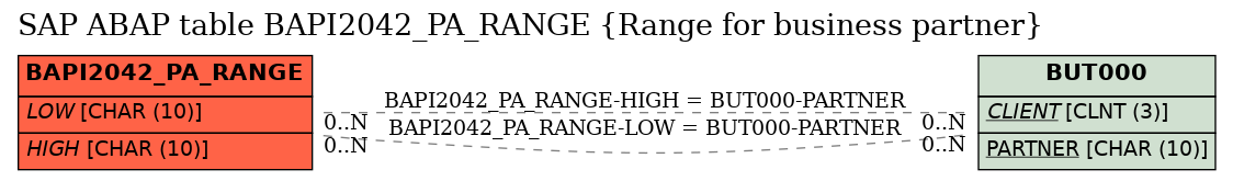 E-R Diagram for table BAPI2042_PA_RANGE (Range for business partner)