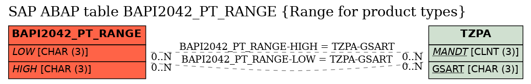 E-R Diagram for table BAPI2042_PT_RANGE (Range for product types)