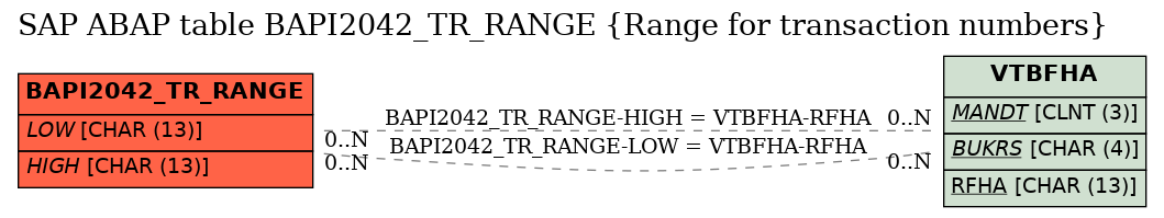 E-R Diagram for table BAPI2042_TR_RANGE (Range for transaction numbers)