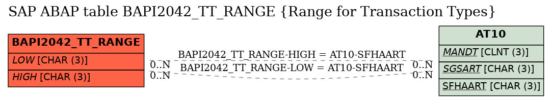 E-R Diagram for table BAPI2042_TT_RANGE (Range for Transaction Types)