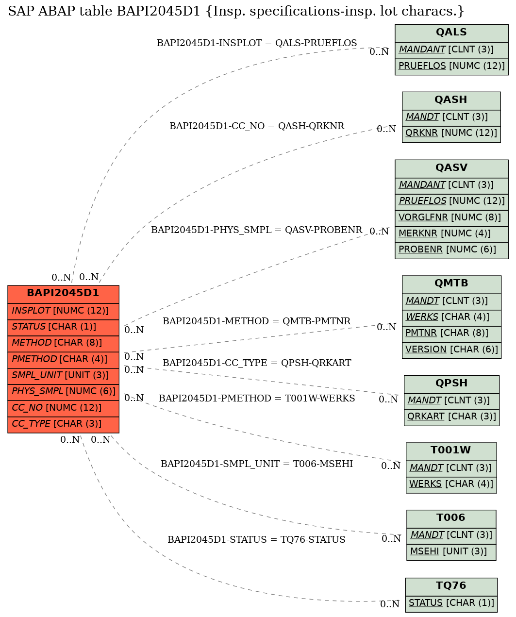 E-R Diagram for table BAPI2045D1 (Insp. specifications-insp. lot characs.)