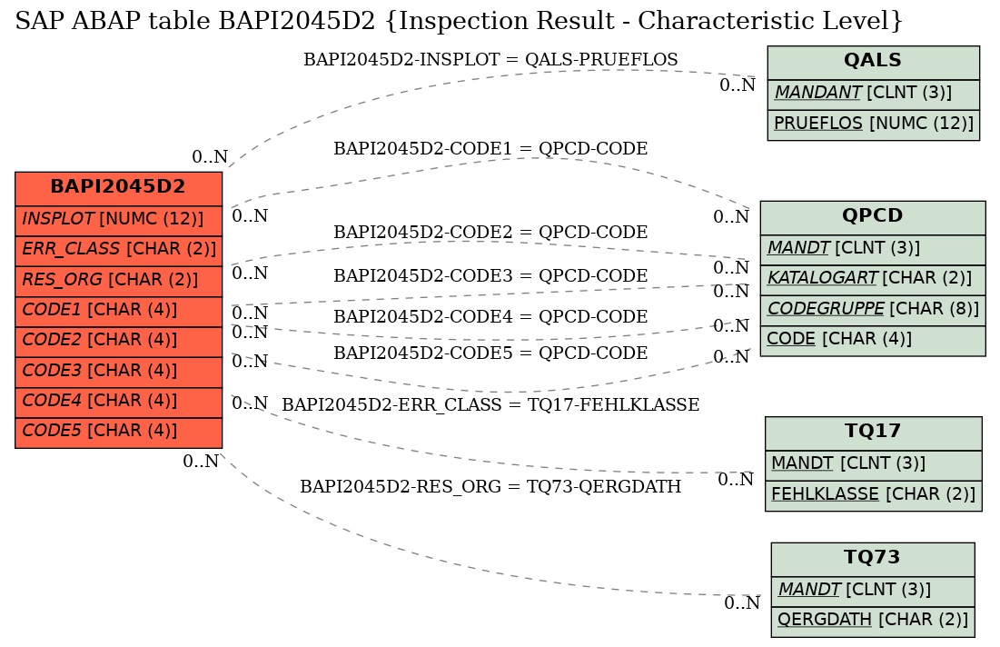 E-R Diagram for table BAPI2045D2 (Inspection Result - Characteristic Level)