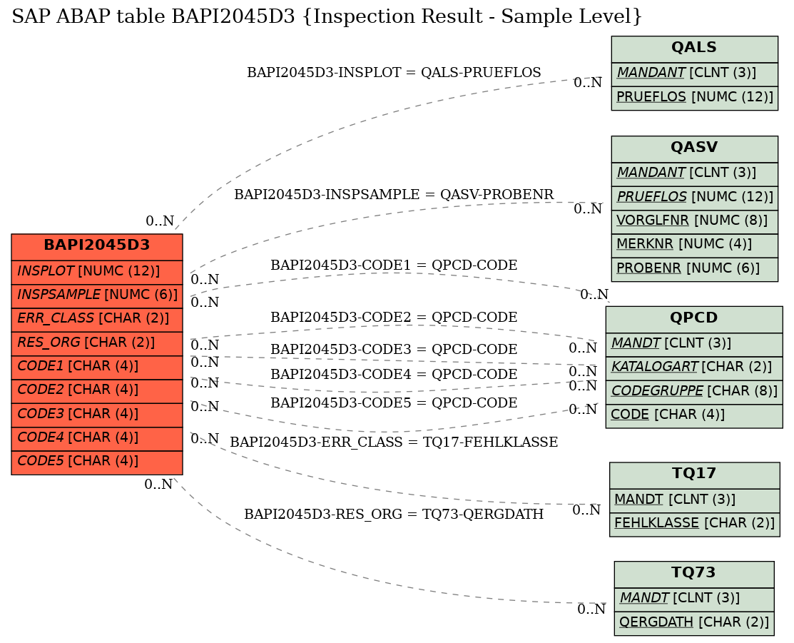 E-R Diagram for table BAPI2045D3 (Inspection Result - Sample Level)