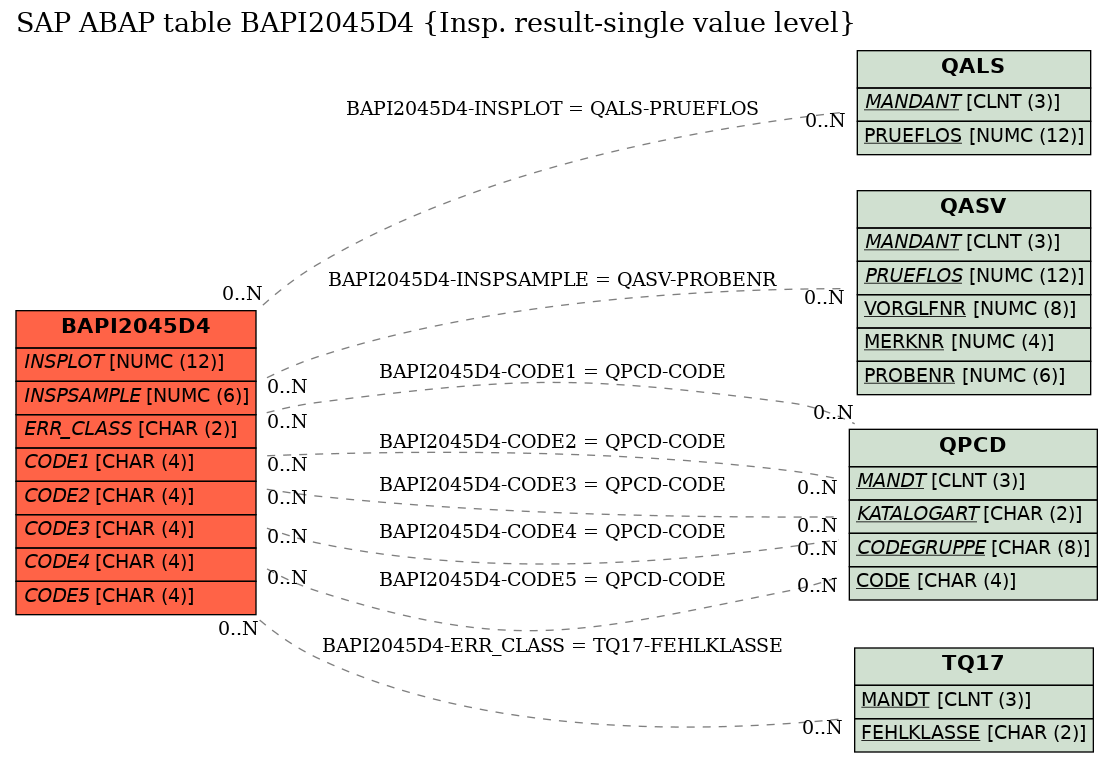 E-R Diagram for table BAPI2045D4 (Insp. result-single value level)