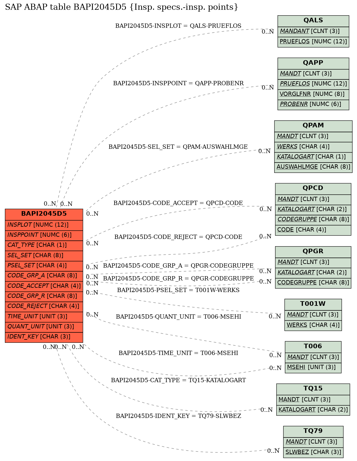 E-R Diagram for table BAPI2045D5 (Insp. specs.-insp. points)