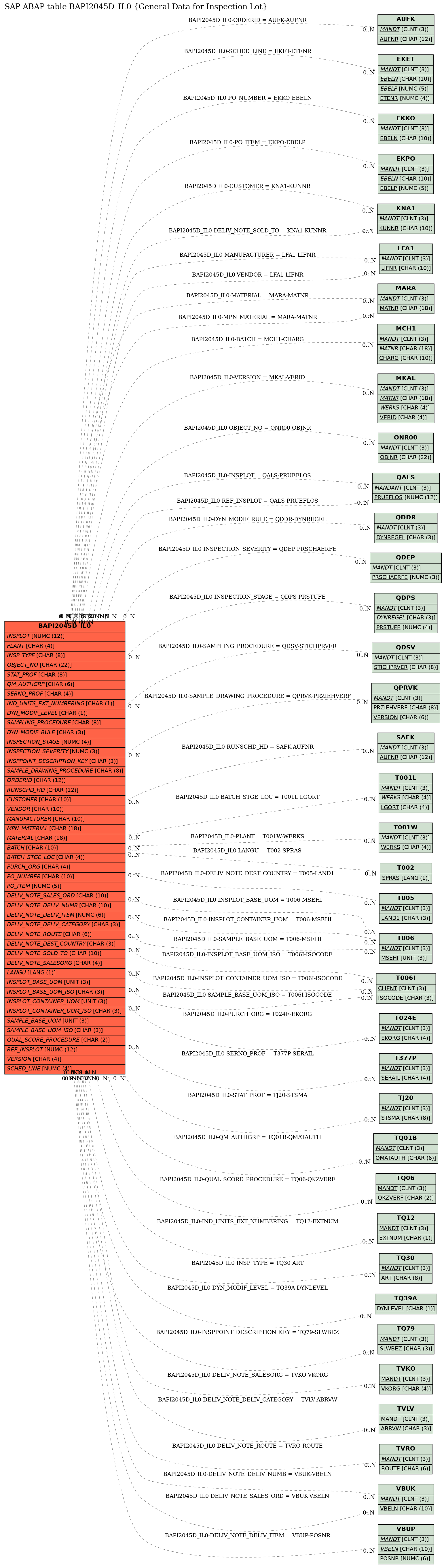 E-R Diagram for table BAPI2045D_IL0 (General Data for Inspection Lot)