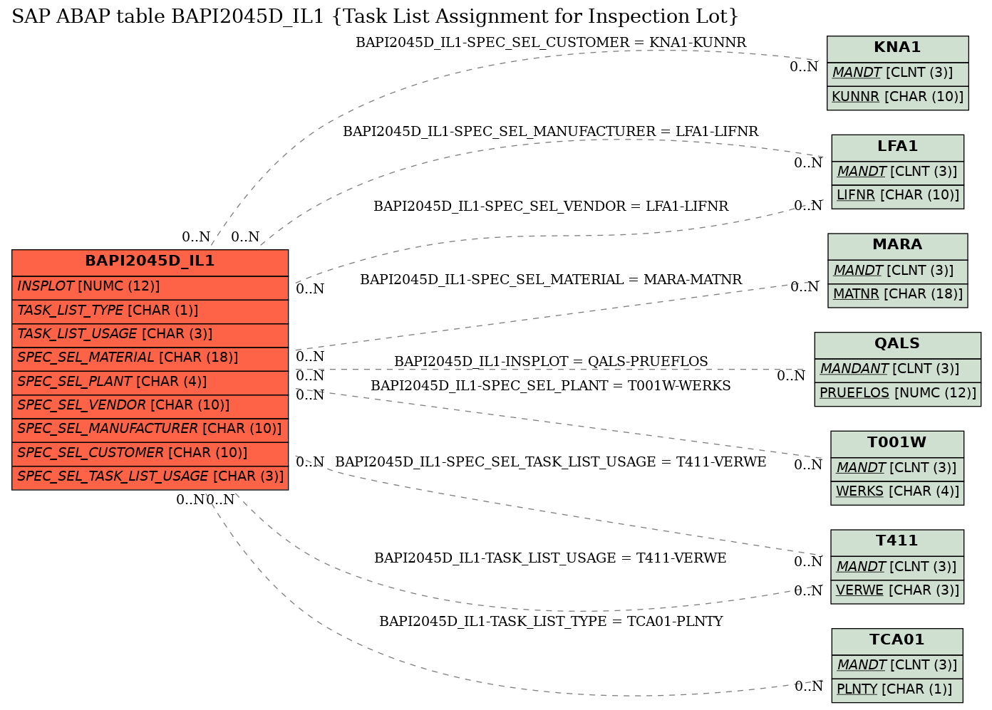 E-R Diagram for table BAPI2045D_IL1 (Task List Assignment for Inspection Lot)