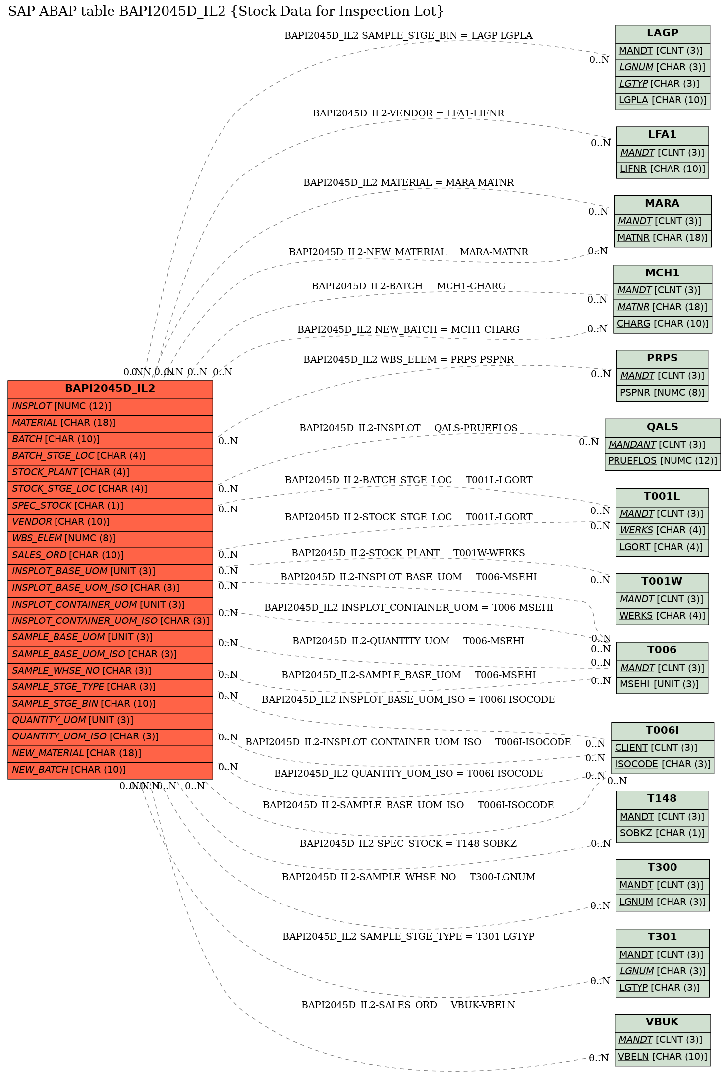 E-R Diagram for table BAPI2045D_IL2 (Stock Data for Inspection Lot)