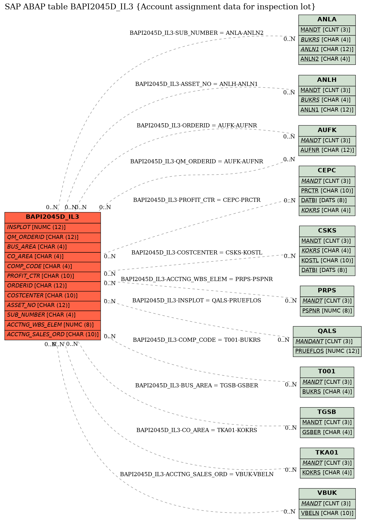 E-R Diagram for table BAPI2045D_IL3 (Account assignment data for inspection lot)