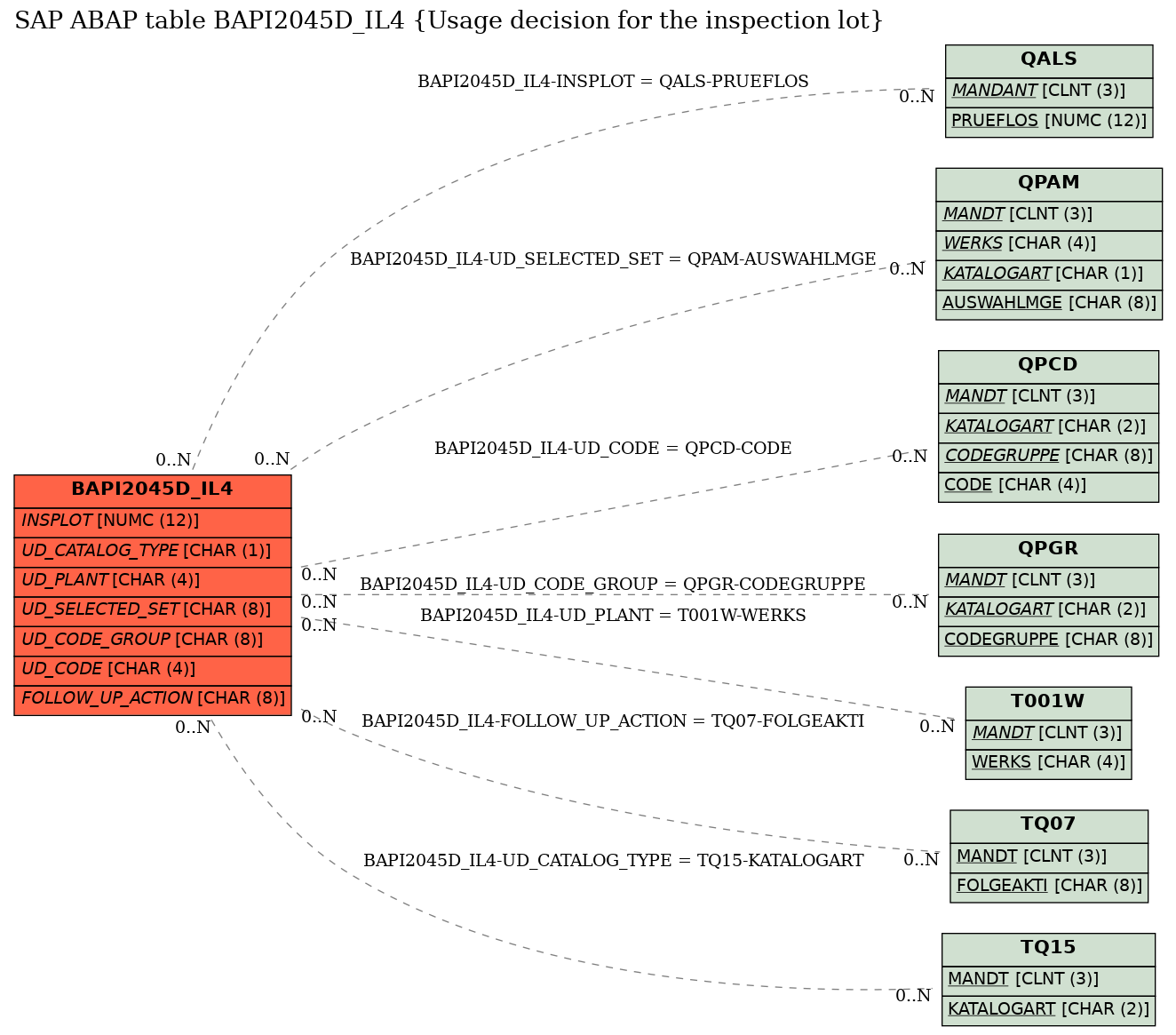 E-R Diagram for table BAPI2045D_IL4 (Usage decision for the inspection lot)