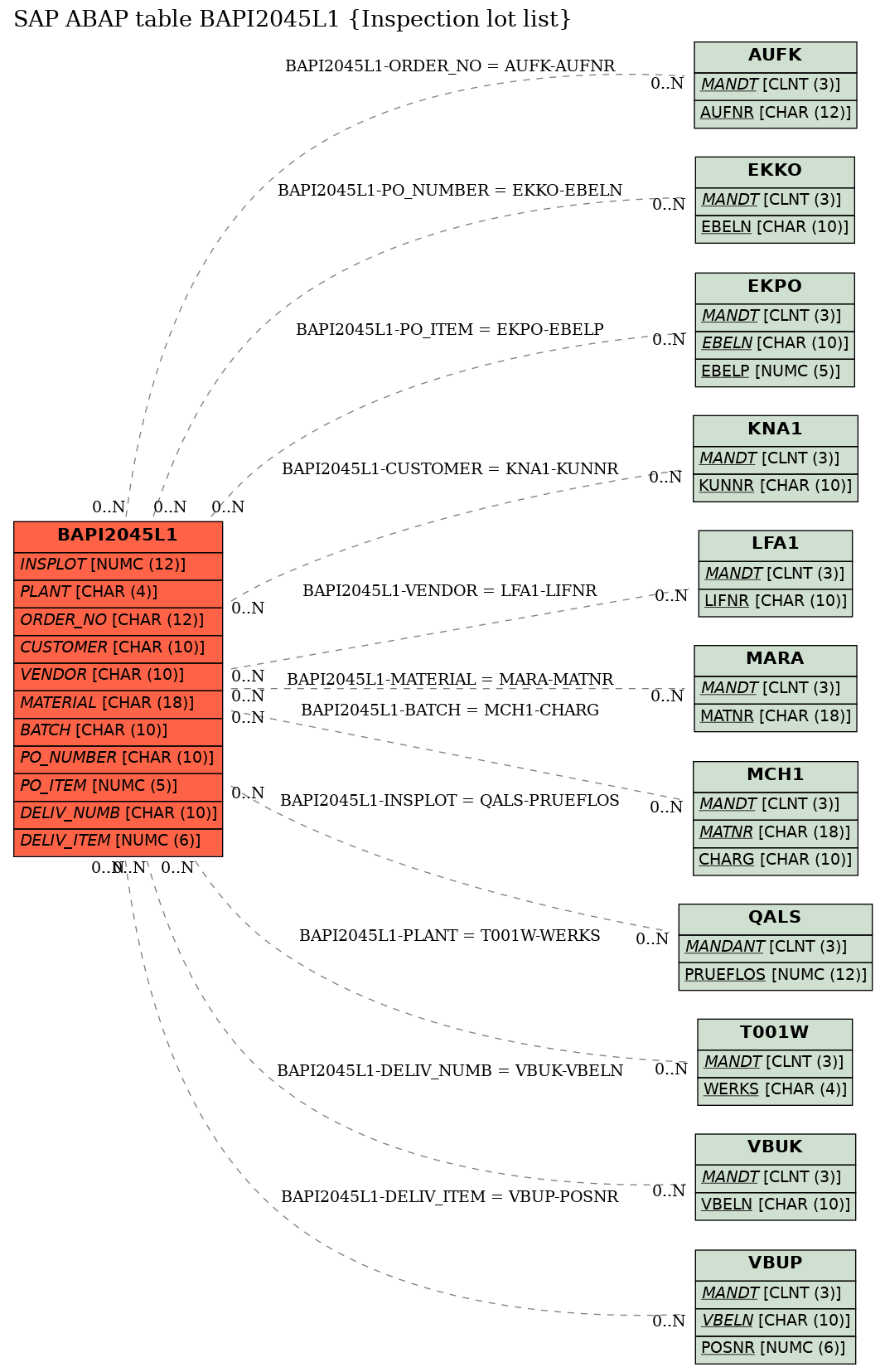 E-R Diagram for table BAPI2045L1 (Inspection lot list)