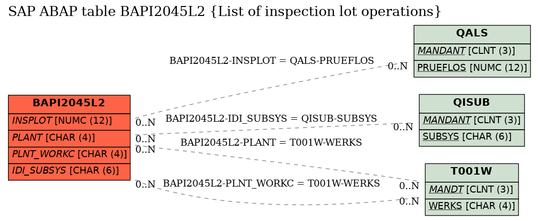 E-R Diagram for table BAPI2045L2 (List of inspection lot operations)