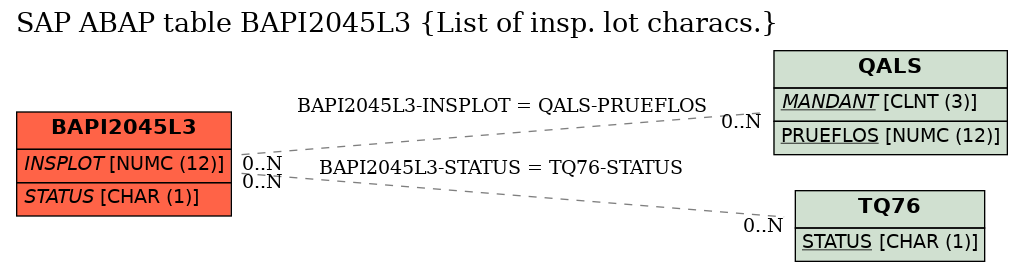 E-R Diagram for table BAPI2045L3 (List of insp. lot characs.)