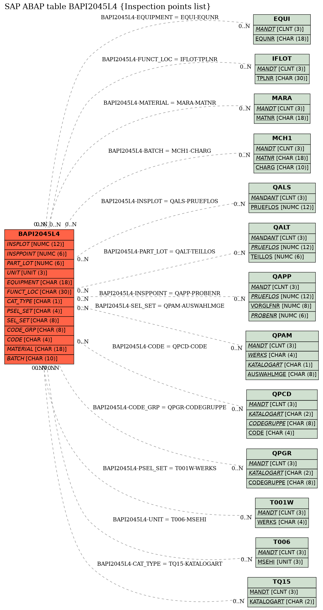 E-R Diagram for table BAPI2045L4 (Inspection points list)