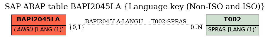 E-R Diagram for table BAPI2045LA (Language key (Non-ISO and ISO))