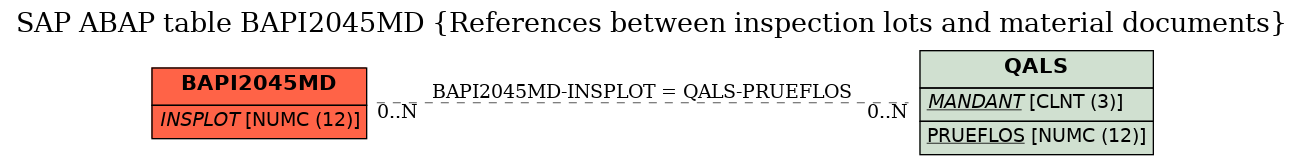 E-R Diagram for table BAPI2045MD (References between inspection lots and material documents)