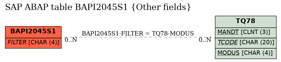 E-R Diagram for table BAPI2045S1 (Other fields)