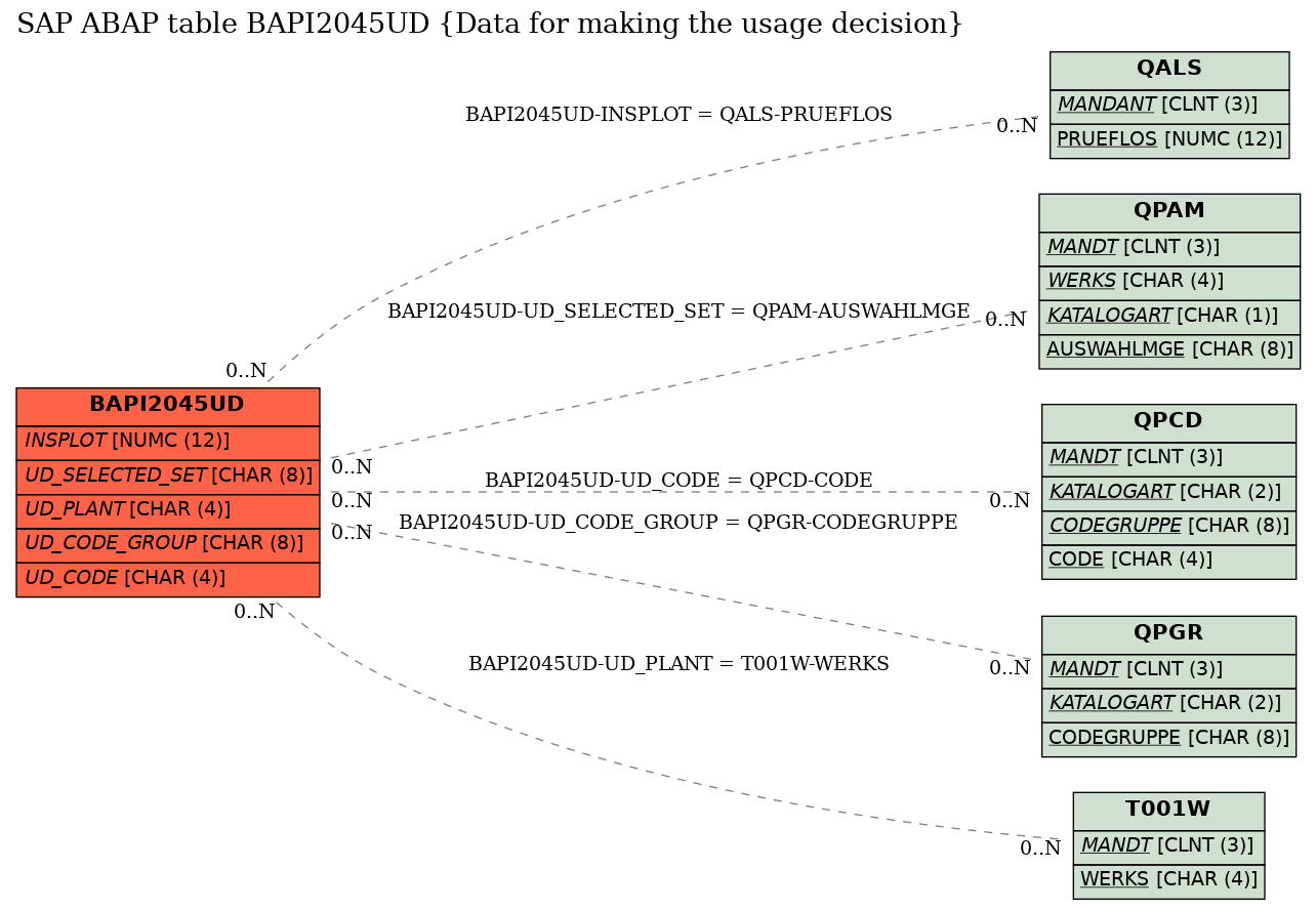 E-R Diagram for table BAPI2045UD (Data for making the usage decision)