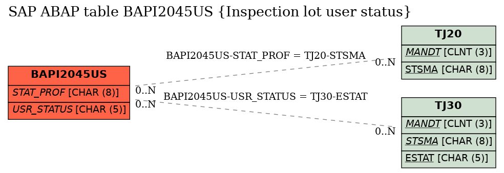 E-R Diagram for table BAPI2045US (Inspection lot user status)