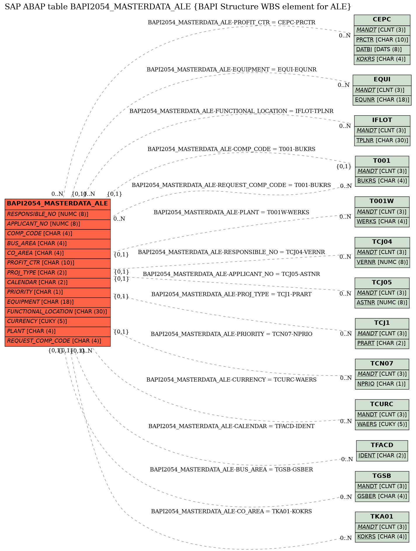 E-R Diagram for table BAPI2054_MASTERDATA_ALE (BAPI Structure WBS element for ALE)