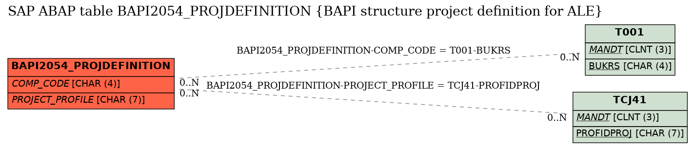 E-R Diagram for table BAPI2054_PROJDEFINITION (BAPI structure project definition for ALE)