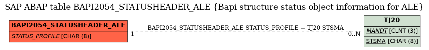 E-R Diagram for table BAPI2054_STATUSHEADER_ALE (Bapi structure status object information for ALE)