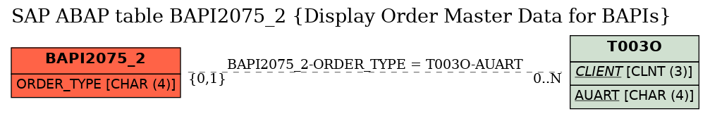 E-R Diagram for table BAPI2075_2 (Display Order Master Data for BAPIs)