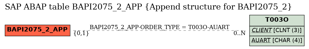 E-R Diagram for table BAPI2075_2_APP (Append structure for BAPI2075_2)