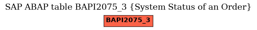 E-R Diagram for table BAPI2075_3 (System Status of an Order)