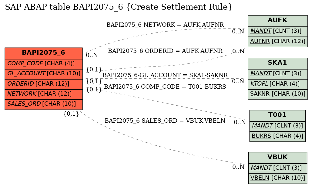 E-R Diagram for table BAPI2075_6 (Create Settlement Rule)