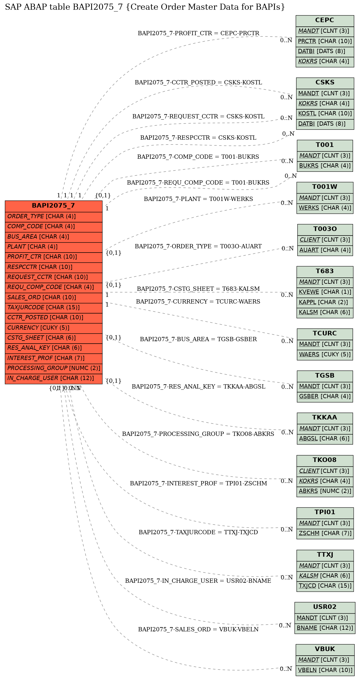 E-R Diagram for table BAPI2075_7 (Create Order Master Data for BAPIs)