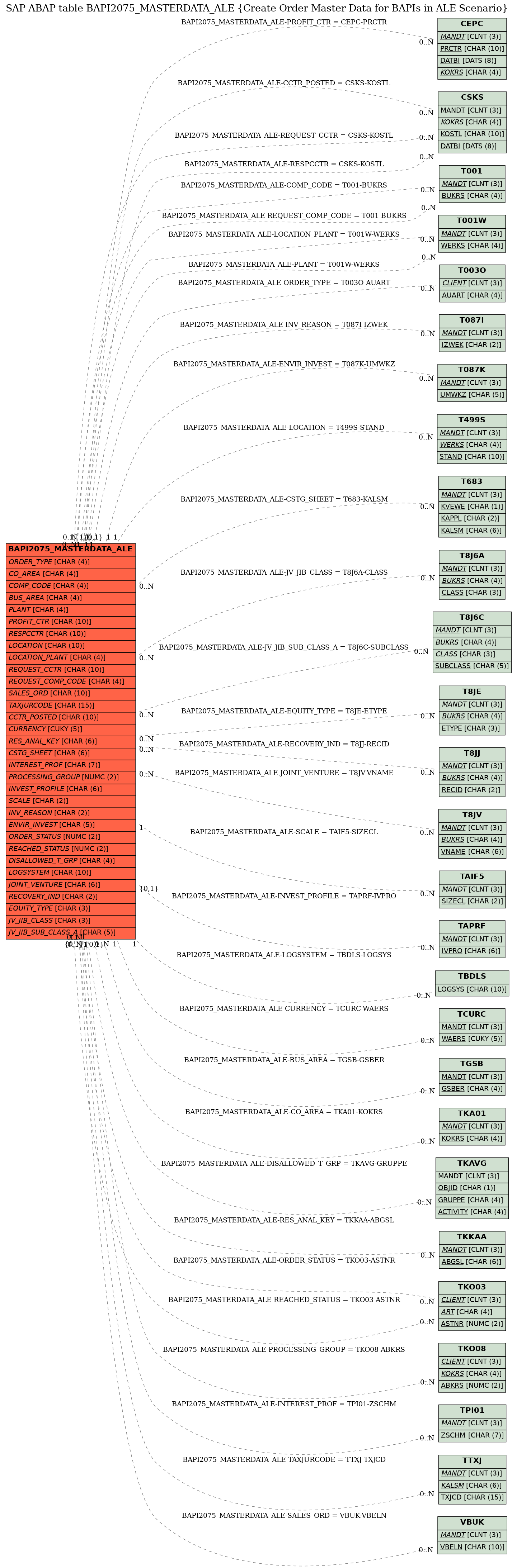 E-R Diagram for table BAPI2075_MASTERDATA_ALE (Create Order Master Data for BAPIs in ALE Scenario)