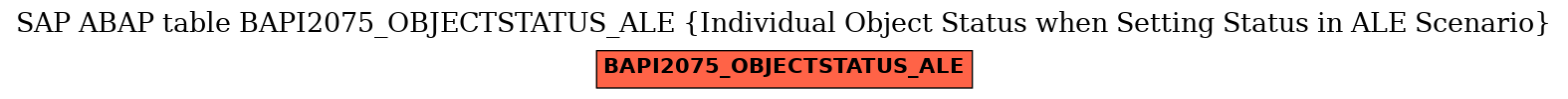 E-R Diagram for table BAPI2075_OBJECTSTATUS_ALE (Individual Object Status when Setting Status in ALE Scenario)