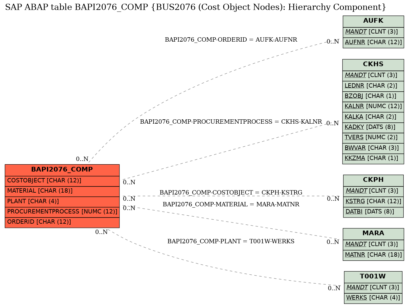 E-R Diagram for table BAPI2076_COMP (BUS2076 (Cost Object Nodes): Hierarchy Component)