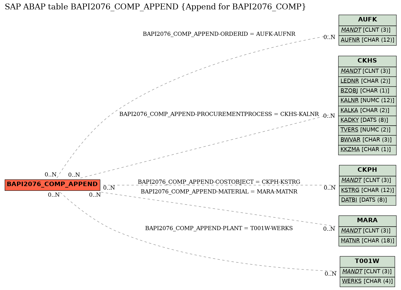 E-R Diagram for table BAPI2076_COMP_APPEND (Append for BAPI2076_COMP)