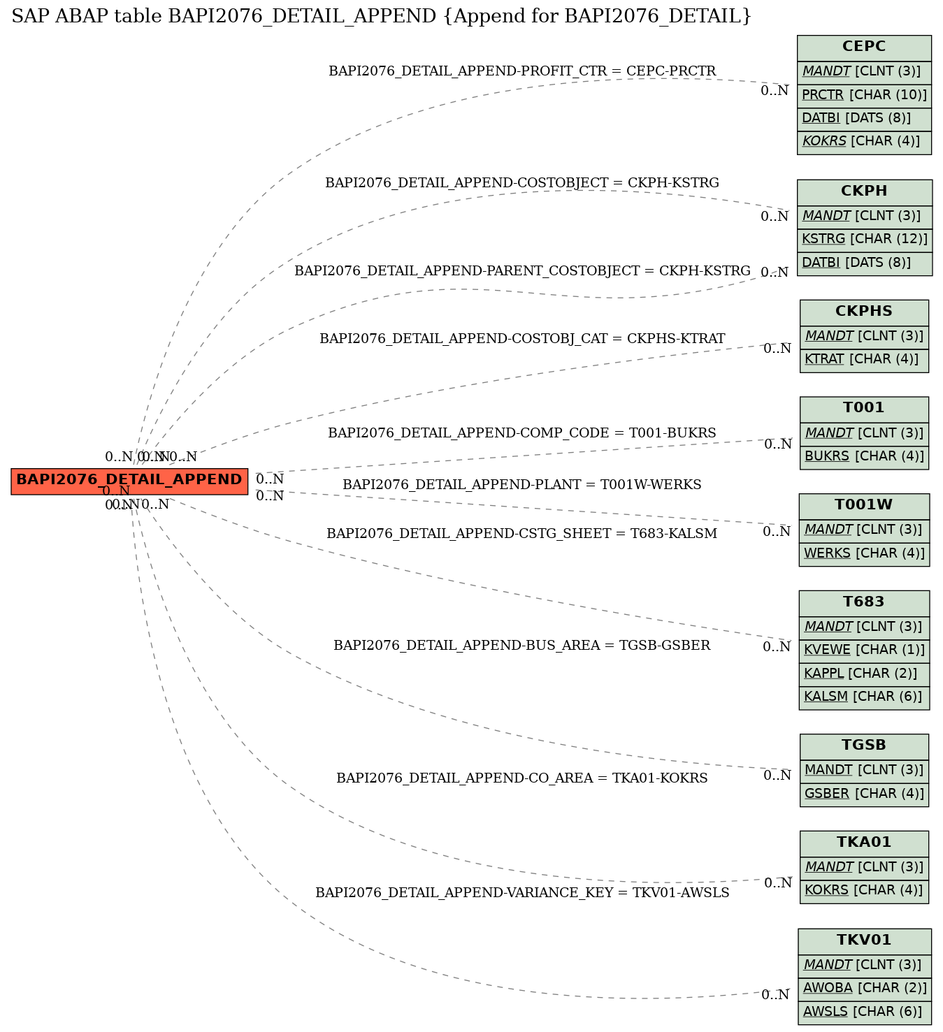 E-R Diagram for table BAPI2076_DETAIL_APPEND (Append for BAPI2076_DETAIL)