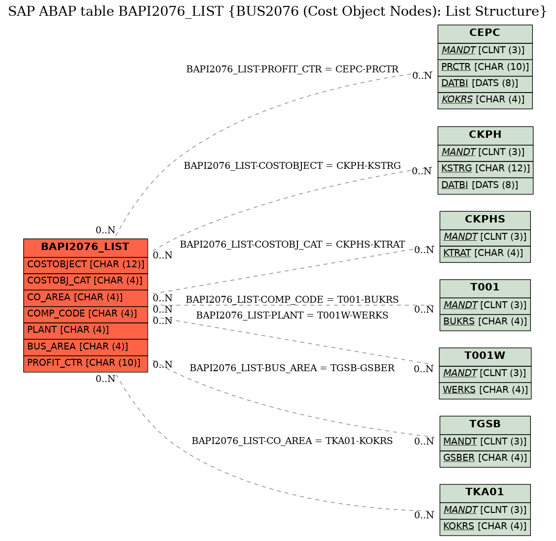 E-R Diagram for table BAPI2076_LIST (BUS2076 (Cost Object Nodes): List Structure)