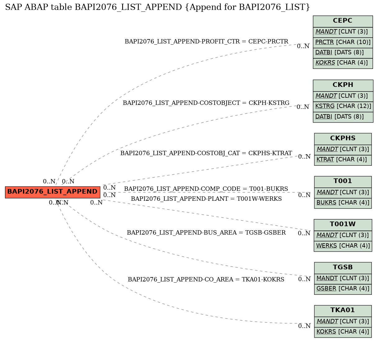 E-R Diagram for table BAPI2076_LIST_APPEND (Append for BAPI2076_LIST)