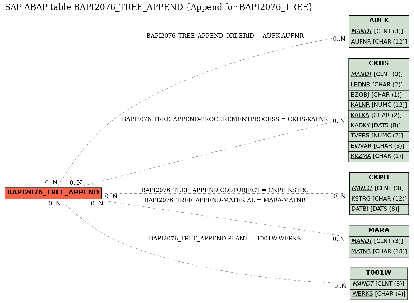 E-R Diagram for table BAPI2076_TREE_APPEND (Append for BAPI2076_TREE)