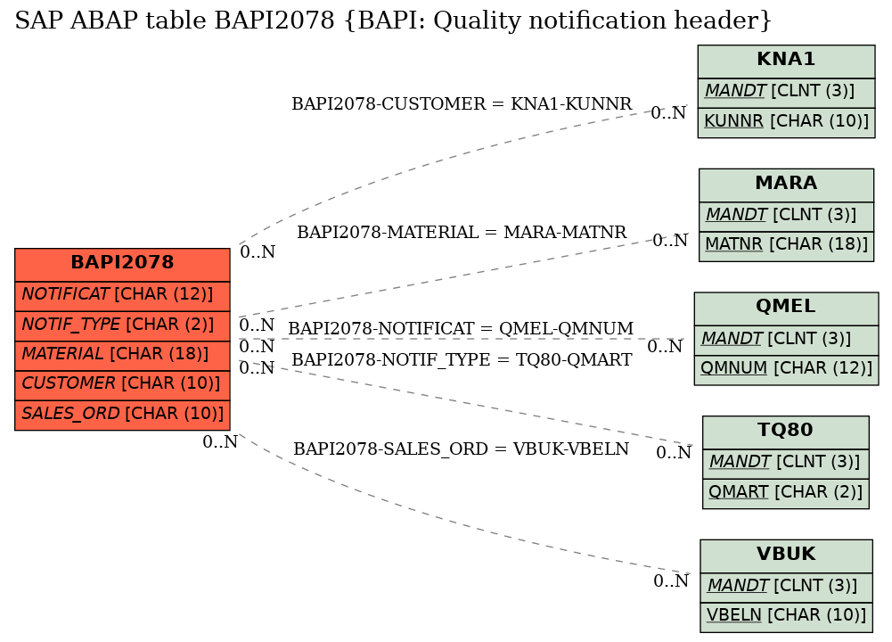 E-R Diagram for table BAPI2078 (BAPI: Quality notification header)