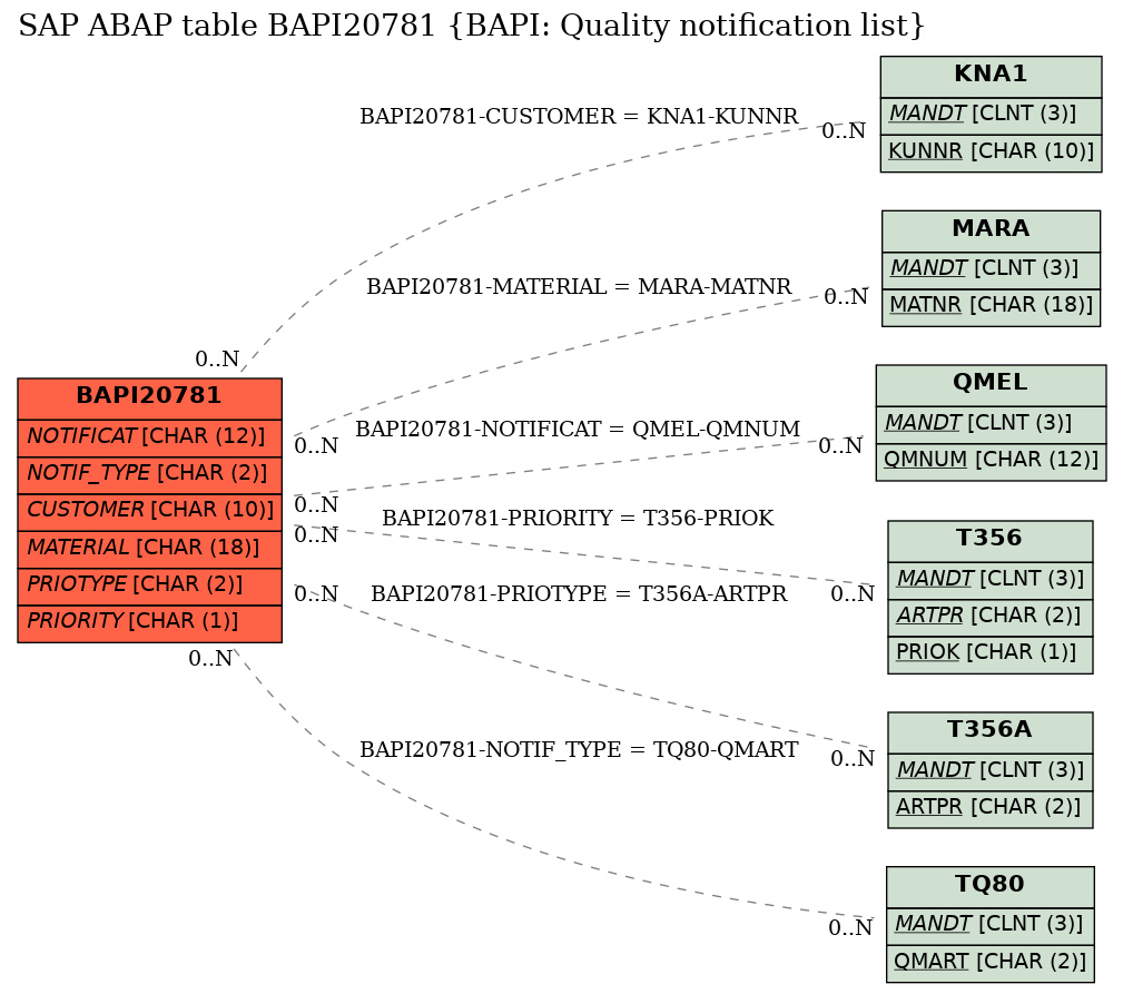 E-R Diagram for table BAPI20781 (BAPI: Quality notification list)