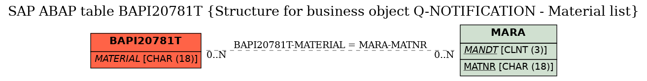 E-R Diagram for table BAPI20781T (Structure for business object Q-NOTIFICATION - Material list)