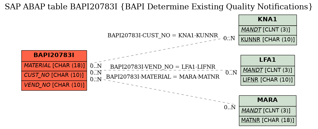 E-R Diagram for table BAPI20783I (BAPI Determine Existing Quality Notifications)